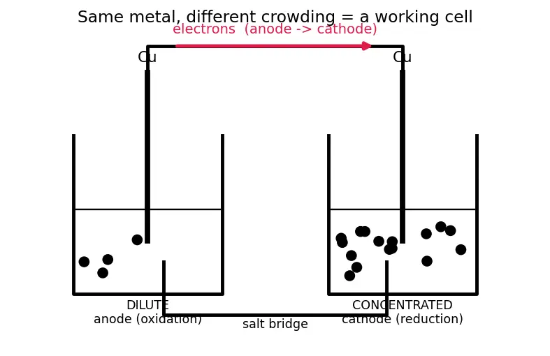 Figure — Concentration cells