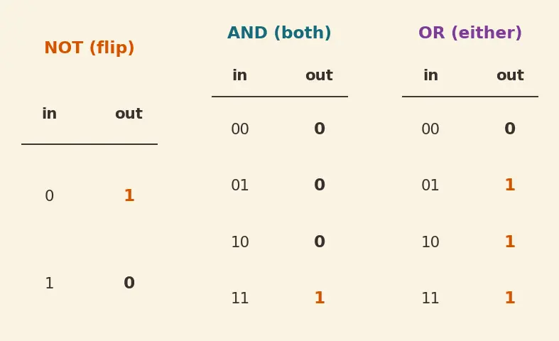 Figure — Universal gates (NAND - NOR completeness)