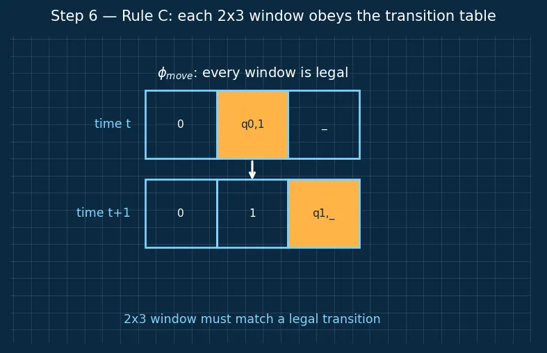 Figure — NP-completeness — Cook's theorem (SAT is NP-complete), reduction