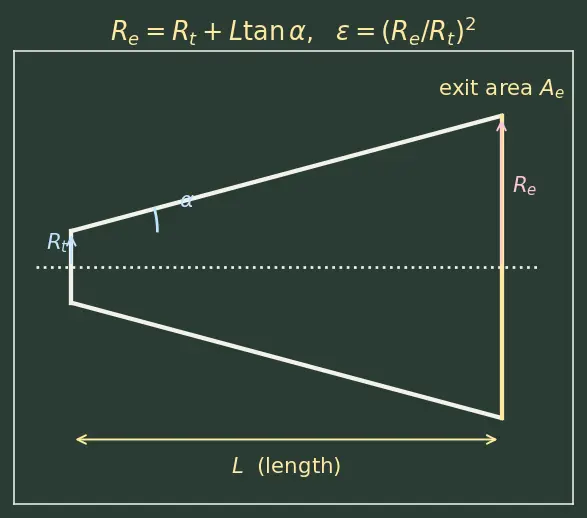 Figure — Altitude compensation methods — nozzle extension, aerospike