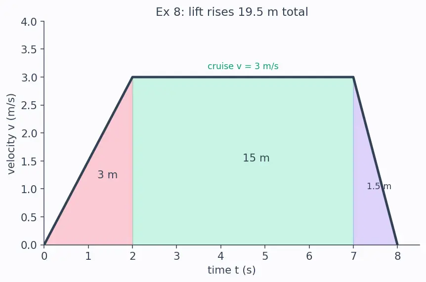 Figure — Graphs — x-t, v-t, a-t; areas and slopes meaning