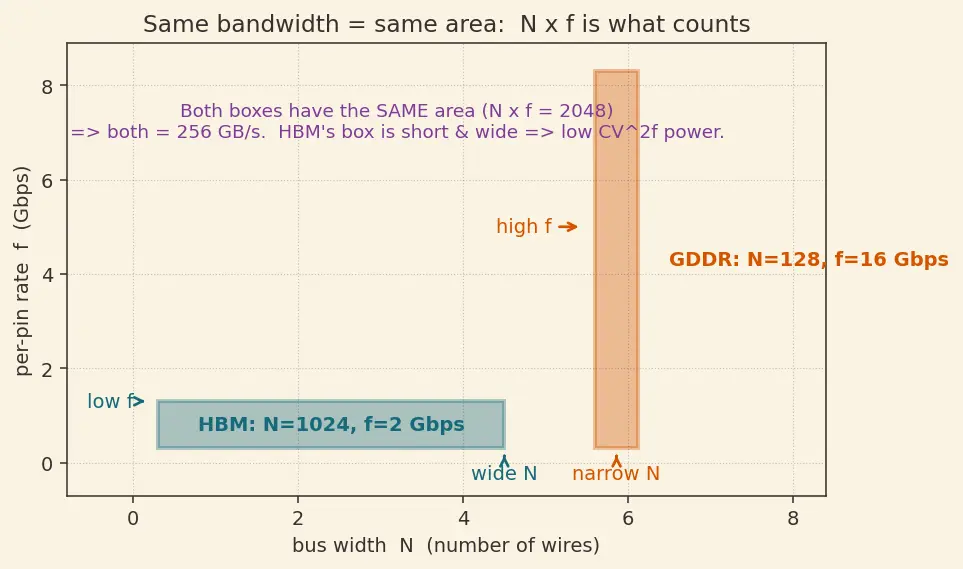 Figure — High Bandwidth Memory (HBM - HBM2 - HBM3)