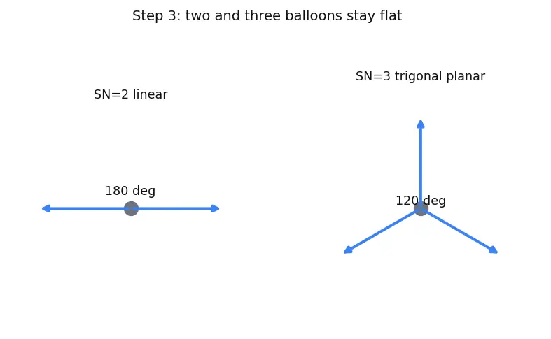 Figure — VSEPR theory — geometry from electron pairs (linear, trigonal planar, tetrahedral, trigonal bipyramidal, octahedral, etc
