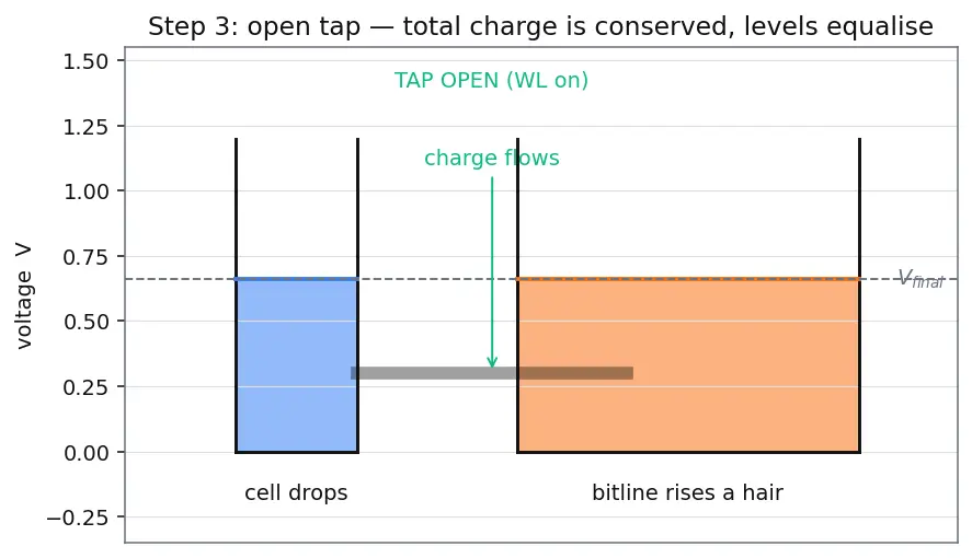 Figure — DRAM 1T1C cell structure