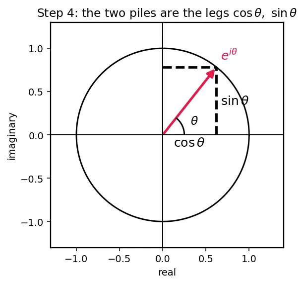 Figure — Exponential form z = re^(iθ)