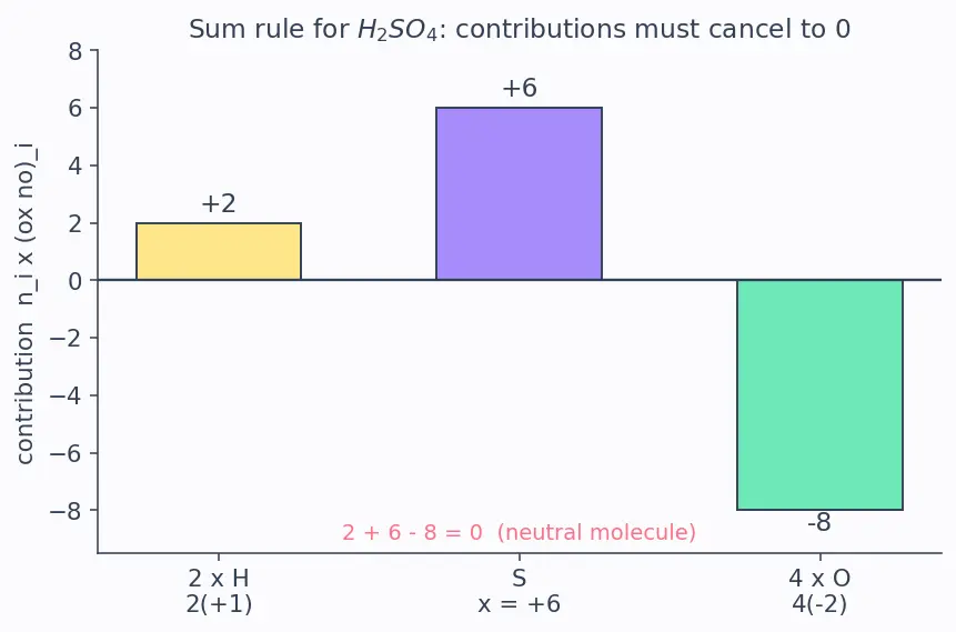 Figure — Oxidation number rules — assigning, change