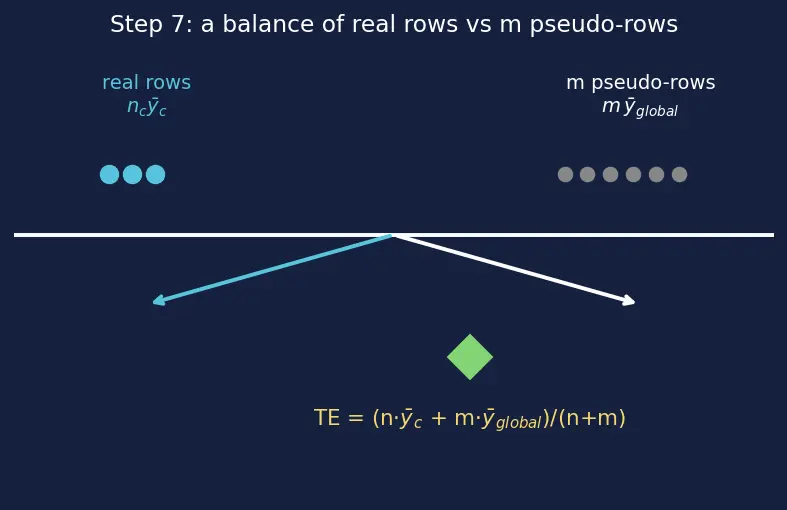 Figure — Ordinal and target encoding