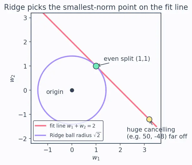 Figure — L2 (Ridge) regularization