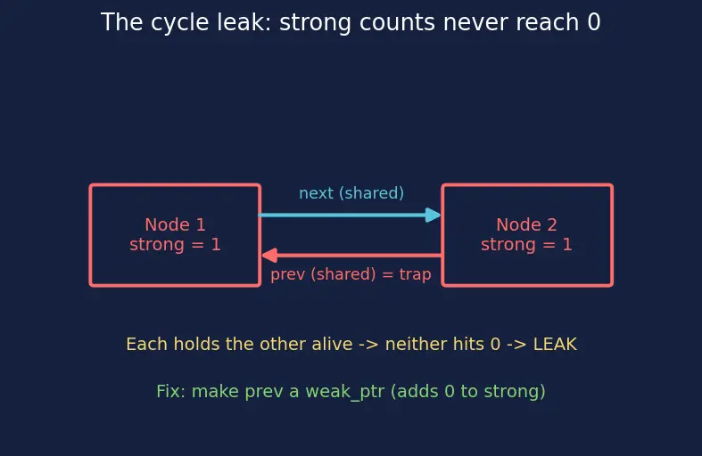 Figure — Smart pointers — unique_ptr (sole ownership), shared_ptr (shared ownership, ref count), weak_ptr (break cycles)