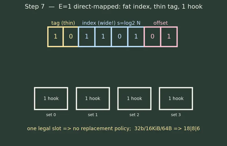 Figure — Cache organization — direct-mapped, n-way set associative, fully associative