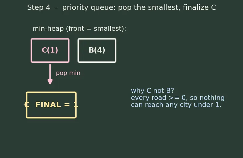 Figure — Dijkstra's algorithm — greedy, priority queue, O((V+E) log V) — no negative edges