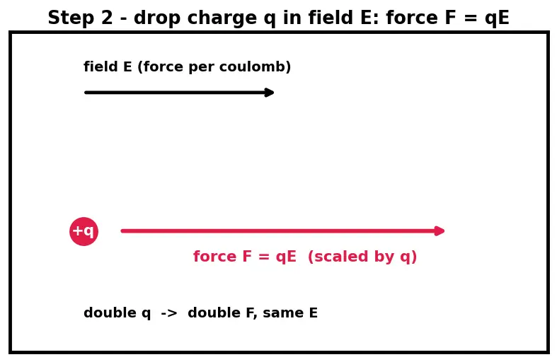 Figure — Define voltage (potential difference) and its units