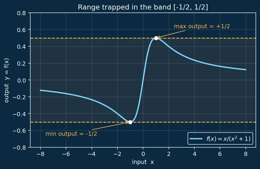 Figure — Domain, codomain, range