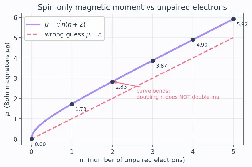 Figure — Magnetic moments of complexes