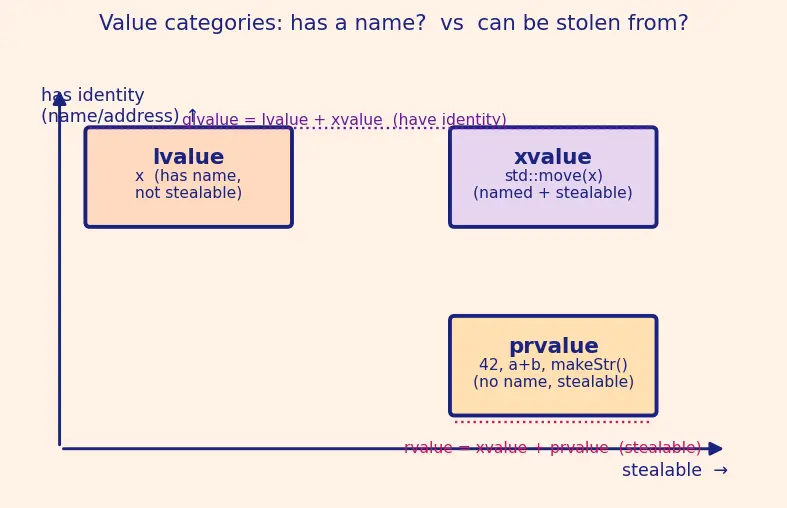 Figure — Move semantics — rvalue references (&&), std - move, std - forward