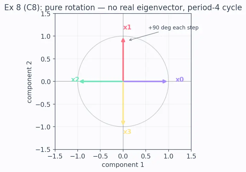 Figure — Eigenvalue computation — power method, inverse iteration