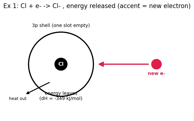 Figure — Electron gain enthalpy  -  electron affinity — trends, anomalies (e.g. Cl  -  F)