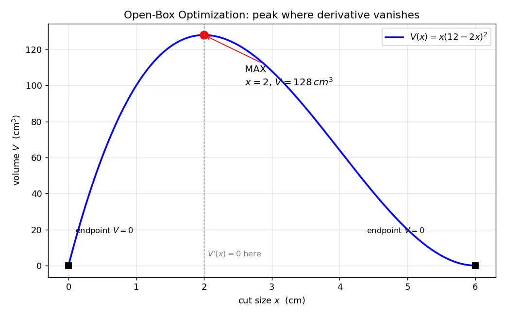 Figure — Optimization — constrained, unconstrained, real-world problems