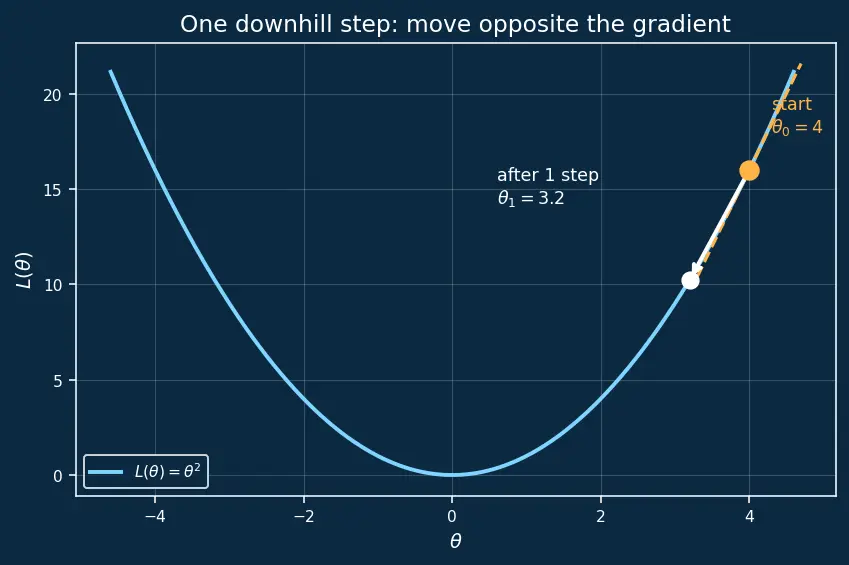 Figure — Gradient descent intuition and update rule