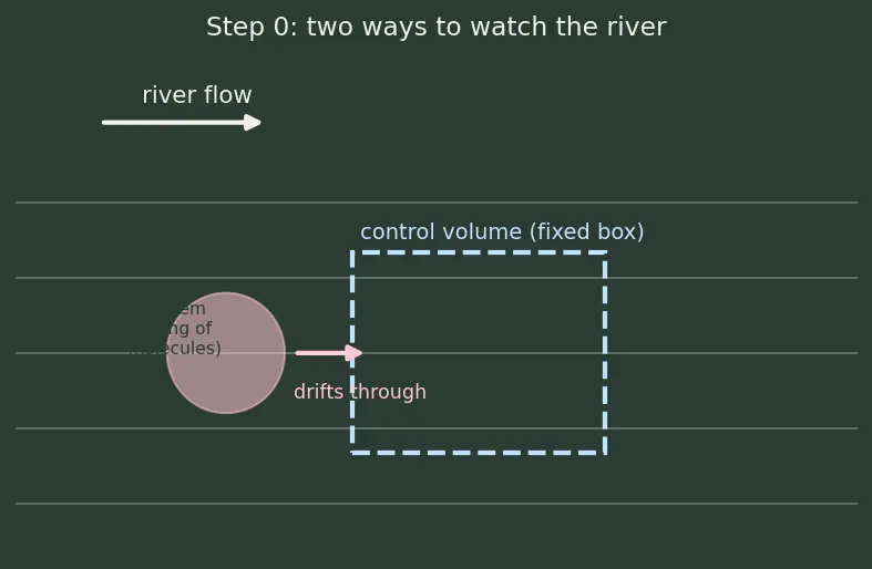 Figure — Reynolds transport theorem