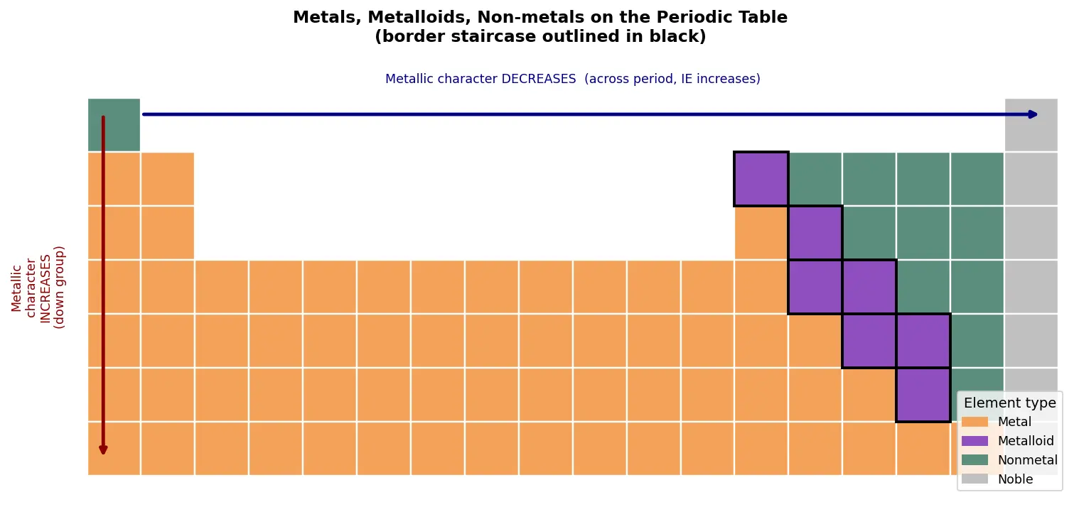 Figure — Metals, non-metals, metalloids — properties
