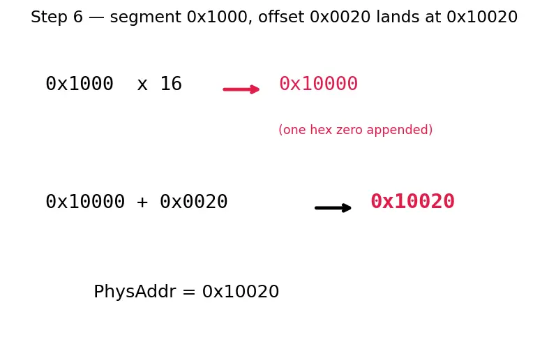 Figure — x86 architecture overview