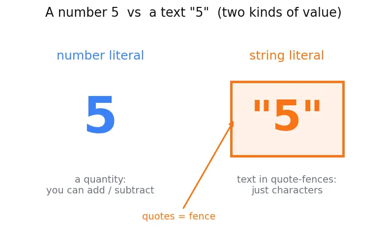 Figure — while loop — condition-based, infinite loop dangers
