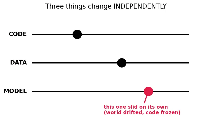 Figure — CI - CD pipelines for ML