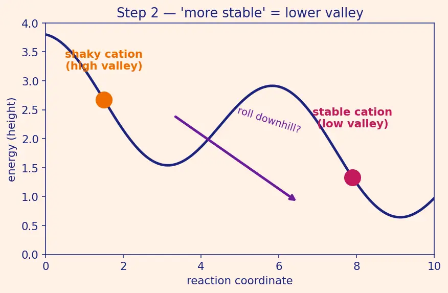 Figure — Reactive intermediates — carbocations (stability), carbanions, free radicals, carbenes, nitrenes; rearrangements (hydrid