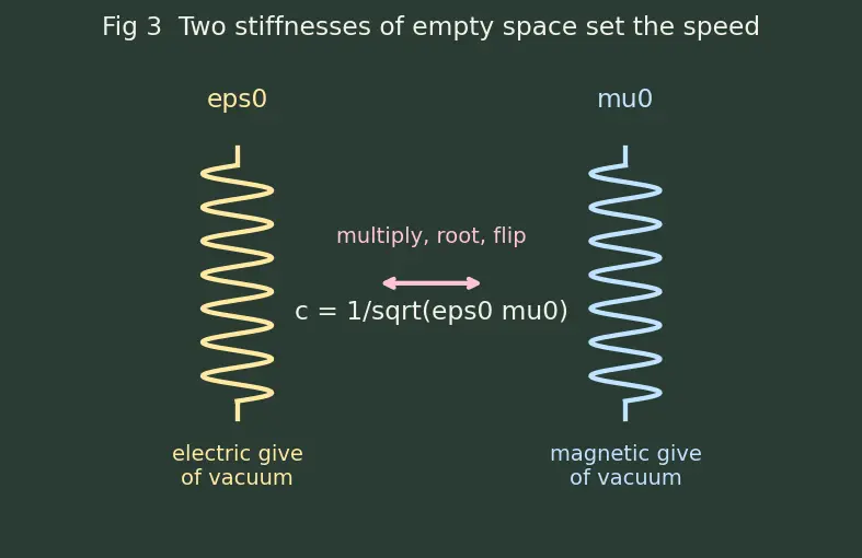 Figure — Speed of light c = 1 - √(ε₀ μ₀)