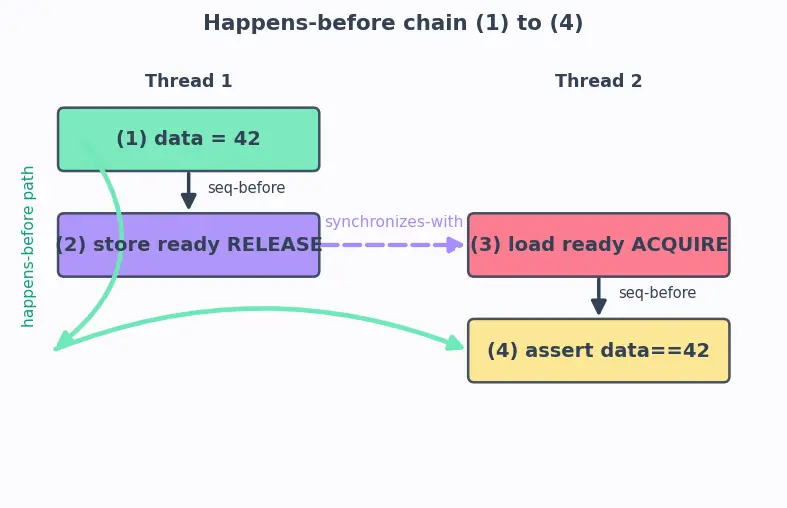 Figure — Memory model — happens-before, acquire-release semantics