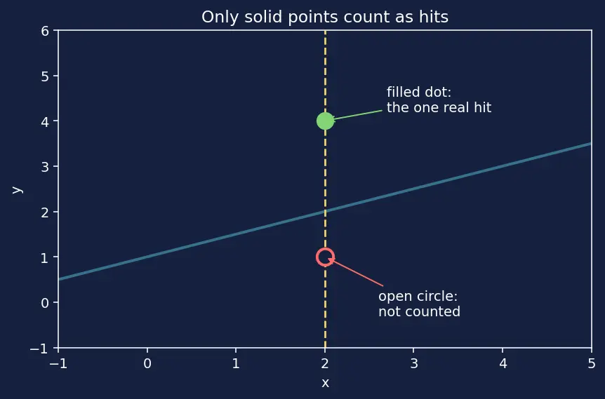 Figure — Vertical line test for functions