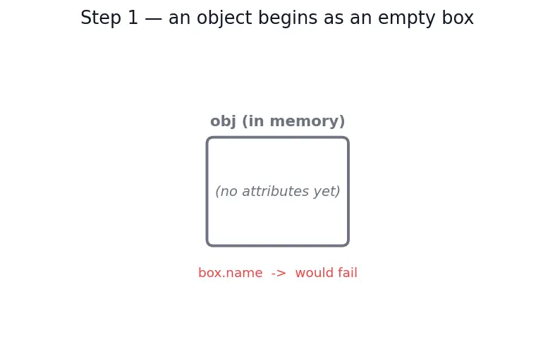 Figure — `__init__` constructor — initializing attributes