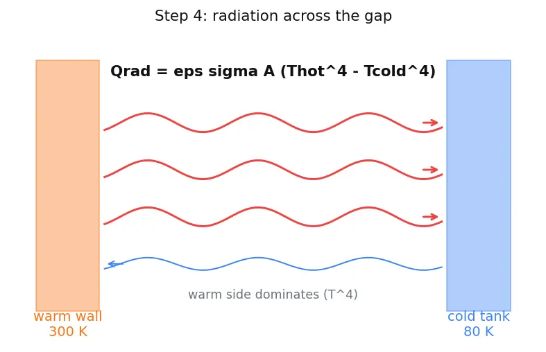 Figure — Cryogenic propellants — handling, insulation, boil-off