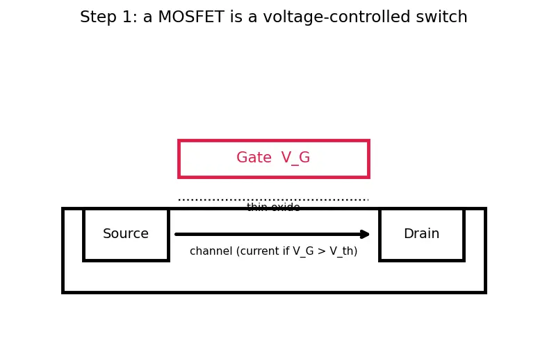 Figure — ROM, PROM, EPROM, EEPROM