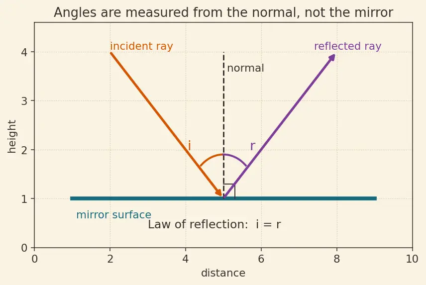 Figure — Mirrors — plane, concave, convex; mirror equation 1 - v + 1 - u = 1 - f