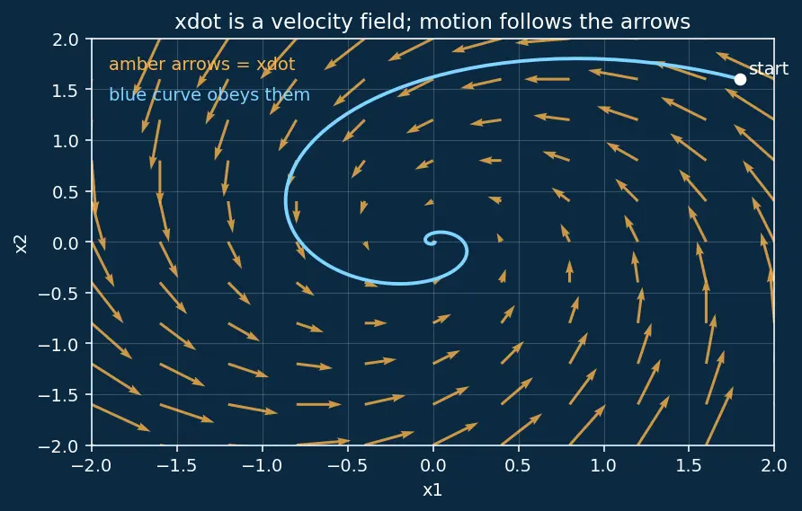 Figure — Pole placement — Ackermann's formula