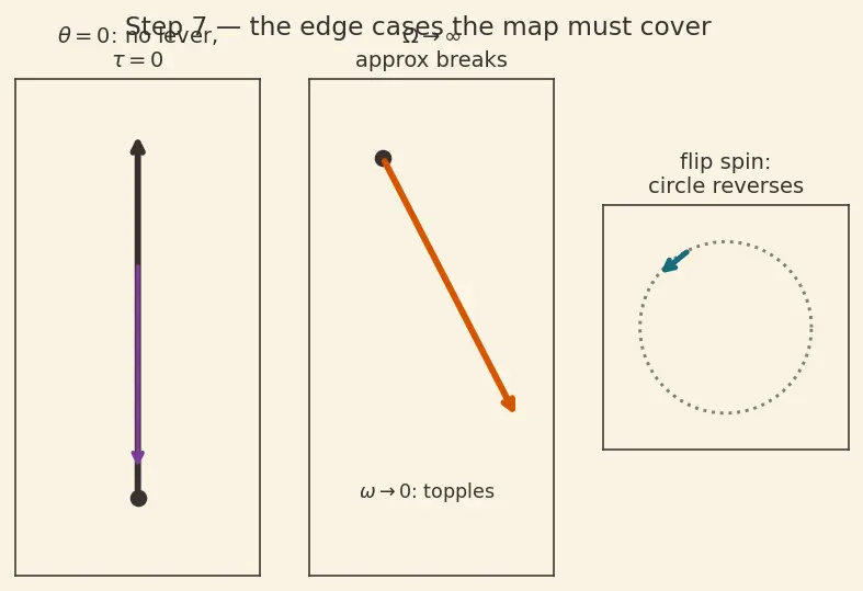Figure — Gyroscopic effect — precession of spinning top