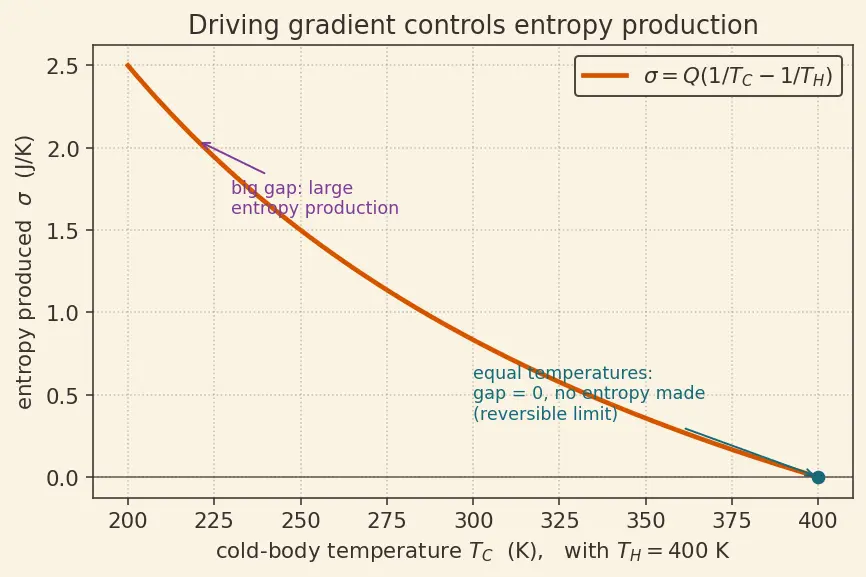 Figure — Entropy change in irreversible processes — always  -  0