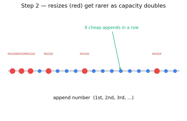 Figure — Array — static, dynamic; cache locality; amortized O(1) append