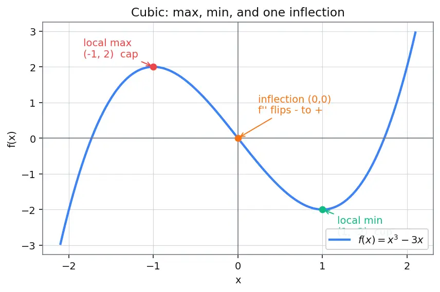Figure — Second derivative test — concavity, inflection points