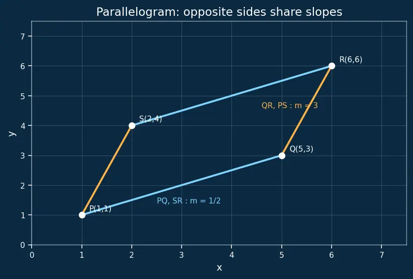 Figure — Parallel lines — equal slopes