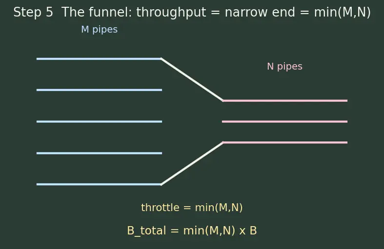 Figure — System-on-Chip (SoC) integration