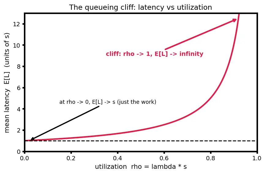 Figure — Cost optimization and inference latency