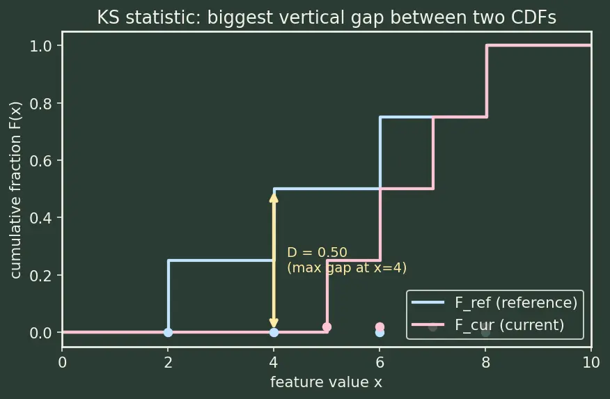 Figure — Data drift and concept drift detection