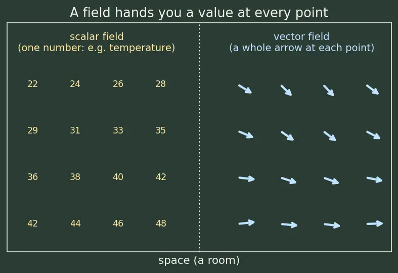 Figure — Electric field — definition, field lines, superposition