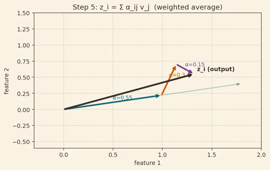 Figure — Attention visualization and limitations