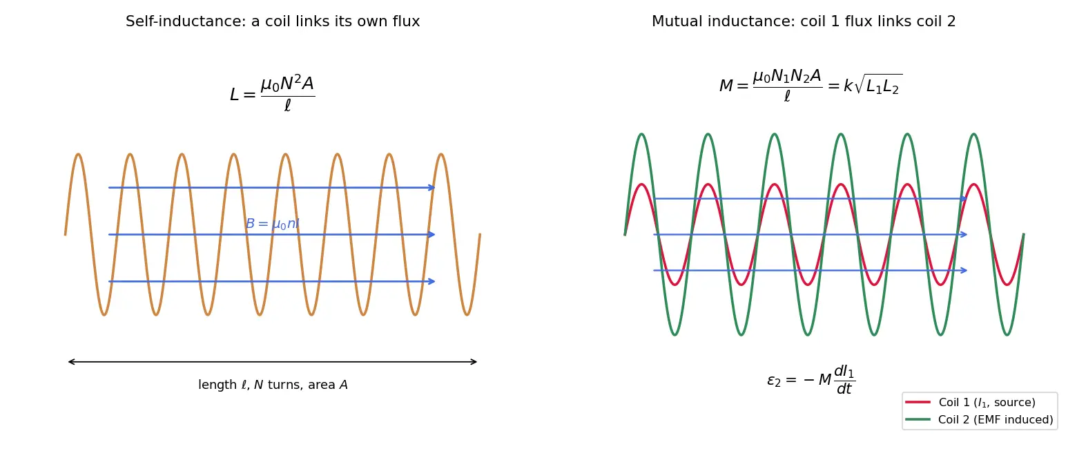 Figure — Self-inductance L, mutual inductance M