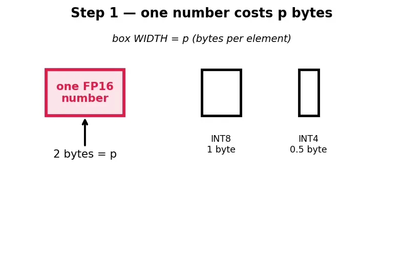 Figure — LLM serving (vLLM, quantized inference)