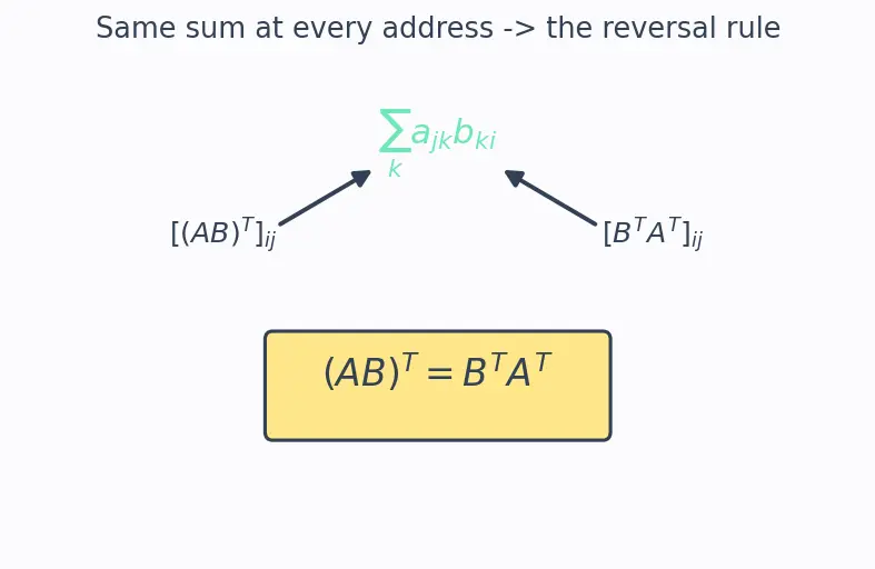 Figure — Transpose — definition, properties